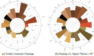 Analysis of Botero colors for Authentication