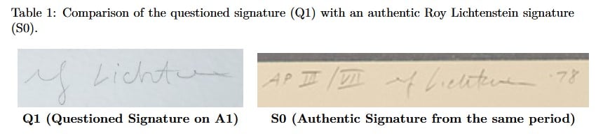 Comparison of the questioned signature (Q1) with an authentic Roy Lichtenstein signature
